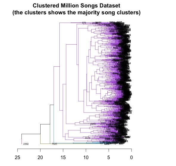 drexel university million song dataset